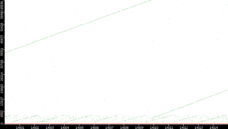 Dest. Port vs. Time
