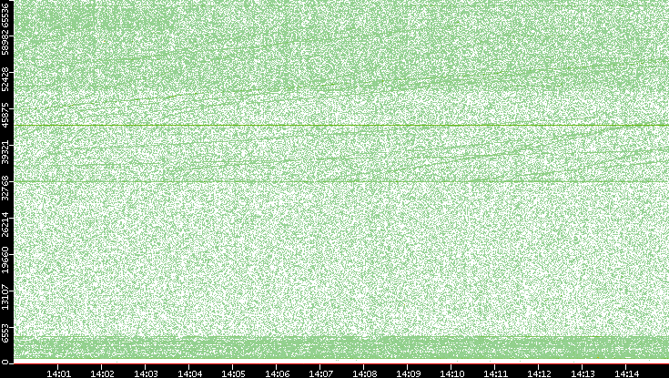 Dest. Port vs. Time