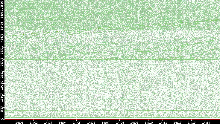 Src. Port vs. Time