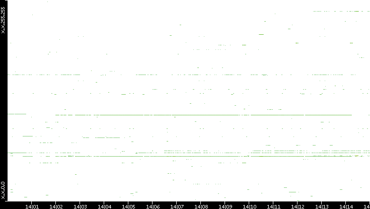 Src. IP vs. Time