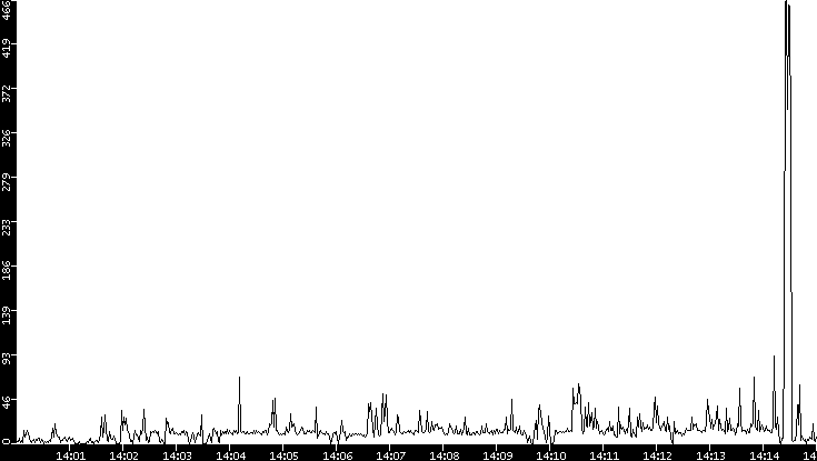Throughput vs. Time