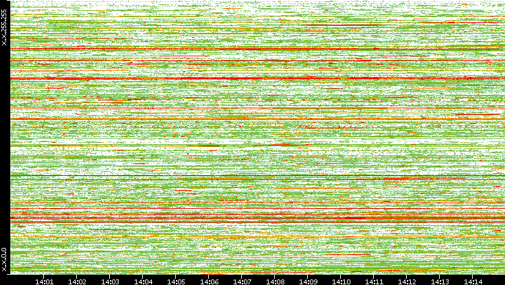 Dest. IP vs. Time