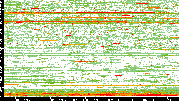Dest. Port vs. Time