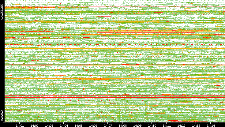 Src. IP vs. Time