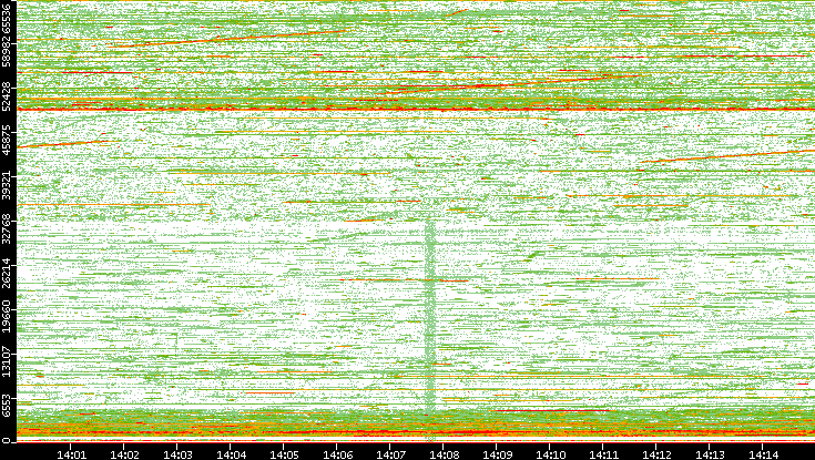 Src. Port vs. Time