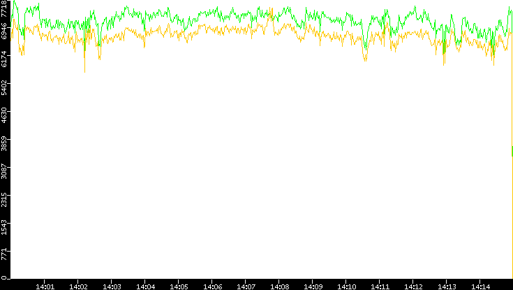 Entropy of Port vs. Time