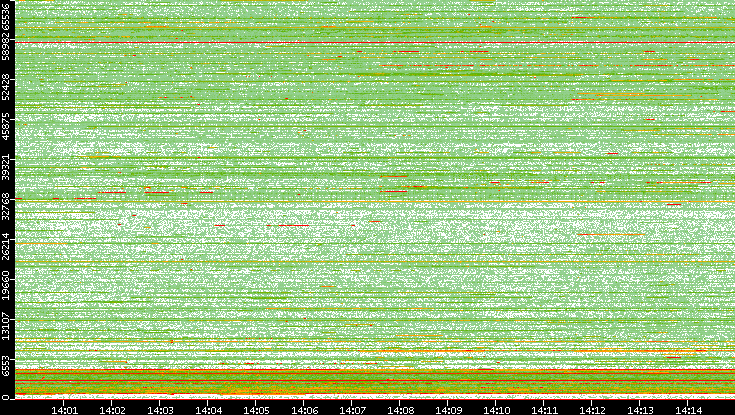 Src. Port vs. Time