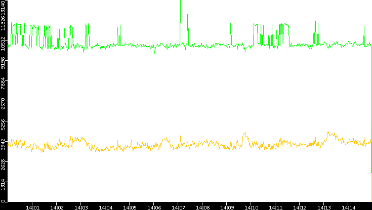 Entropy of Port vs. Time