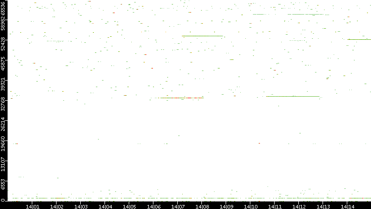 Dest. Port vs. Time