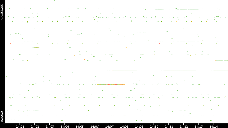 Src. IP vs. Time