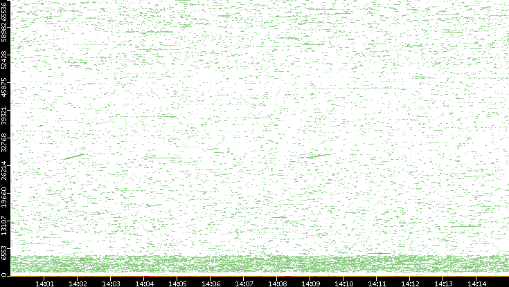 Dest. Port vs. Time