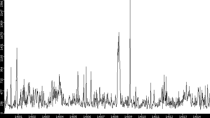 Throughput vs. Time