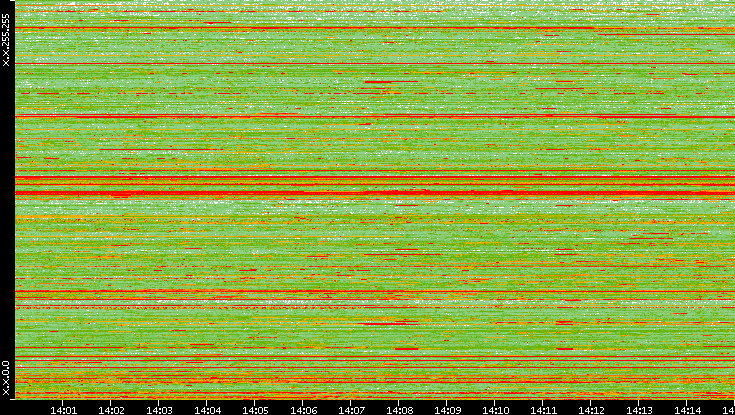 Src. IP vs. Time