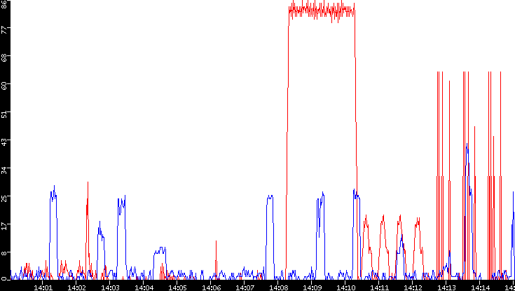 Nb. of Packets vs. Time