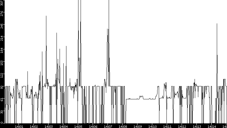 Average Packet Size vs. Time