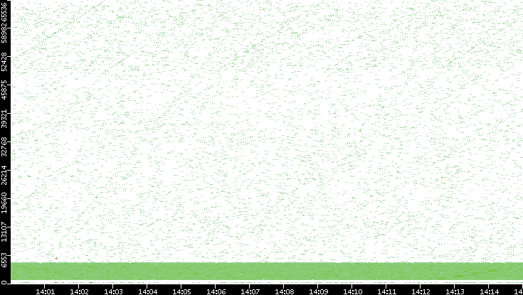 Src. Port vs. Time