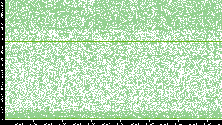 Dest. Port vs. Time