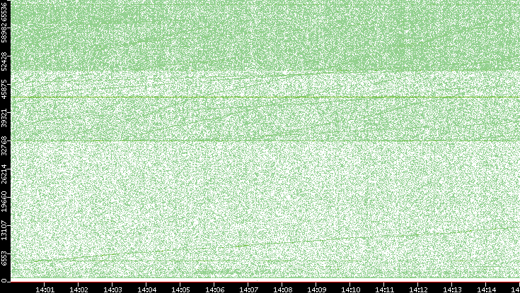 Src. Port vs. Time