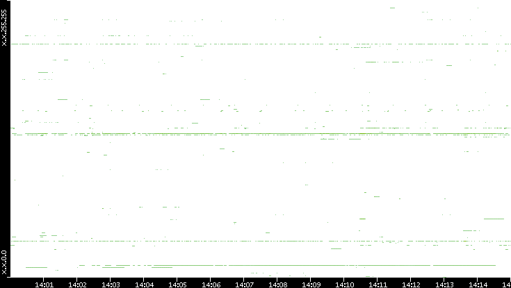 Dest. IP vs. Time