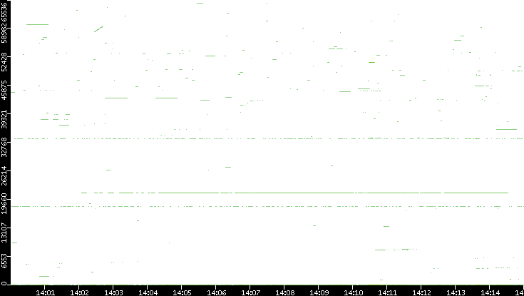 Src. Port vs. Time