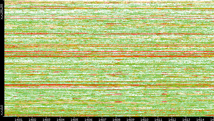 Dest. IP vs. Time