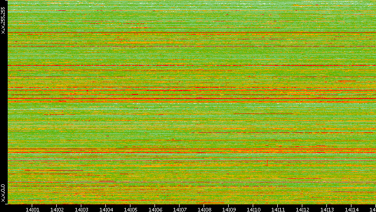 Dest. IP vs. Time