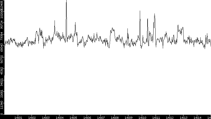 Throughput vs. Time