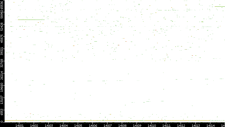 Dest. Port vs. Time