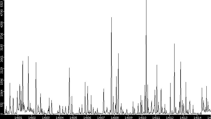 Throughput vs. Time
