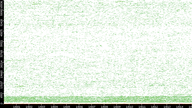 Dest. Port vs. Time