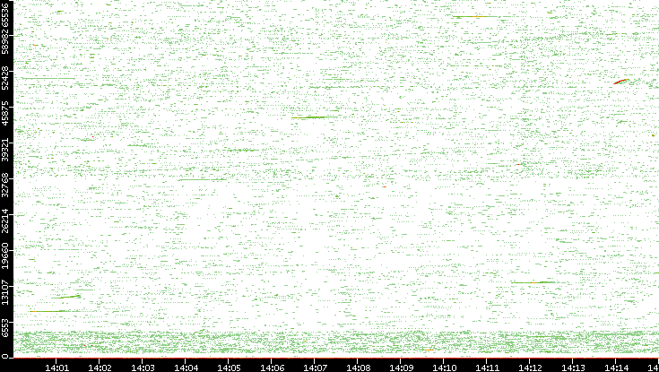 Src. Port vs. Time