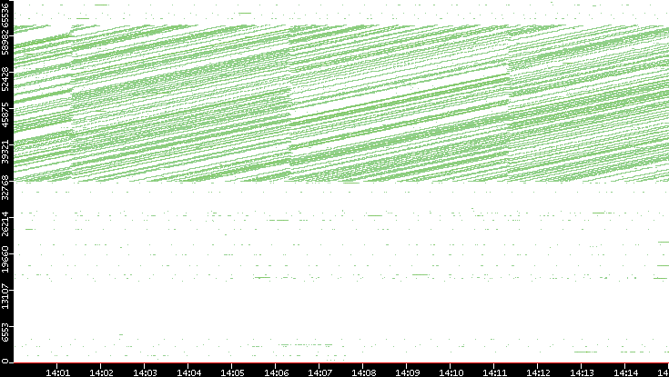 Dest. Port vs. Time