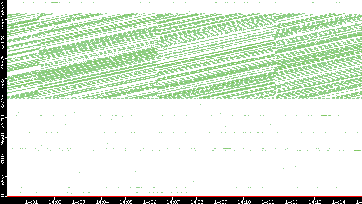 Src. Port vs. Time