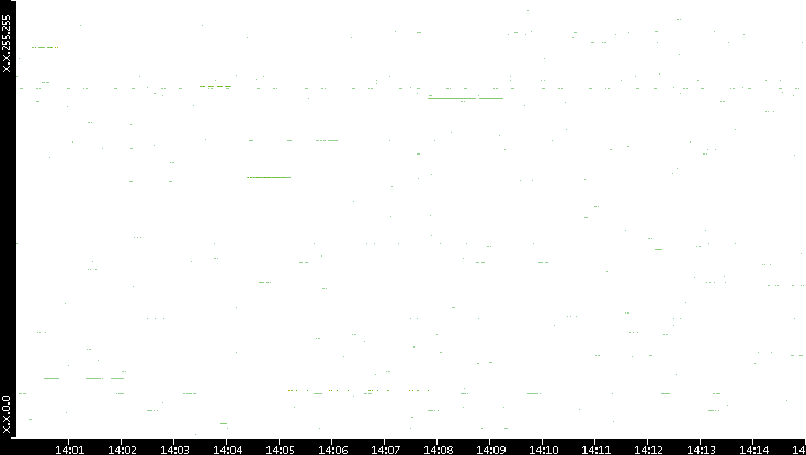 Src. IP vs. Time