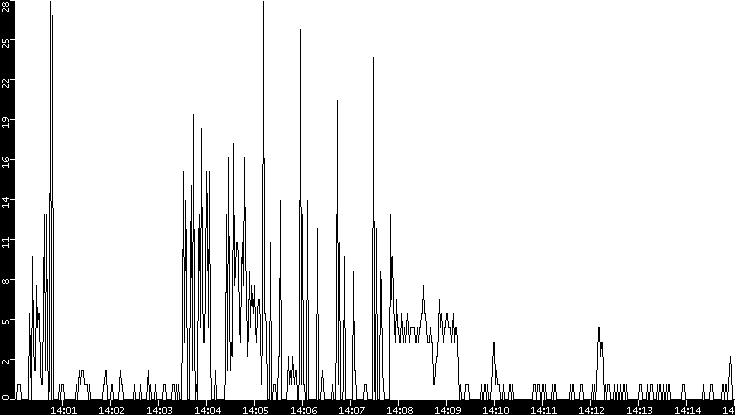 Throughput vs. Time