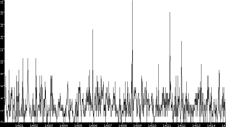 Throughput vs. Time