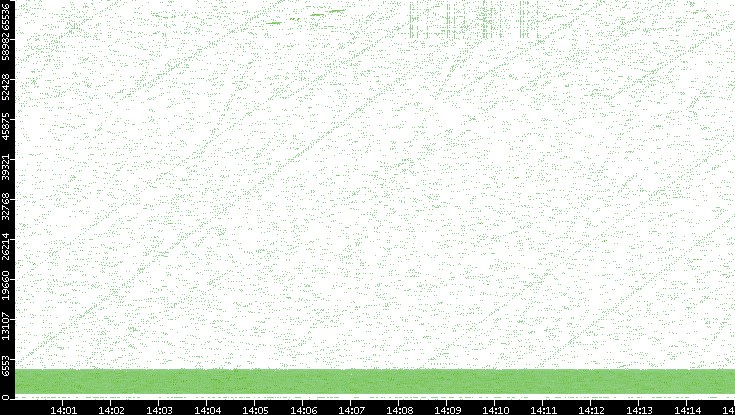 Src. Port vs. Time