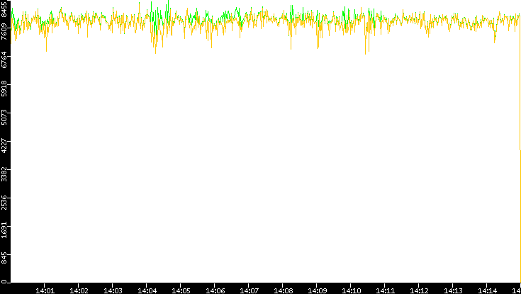 Entropy of Port vs. Time