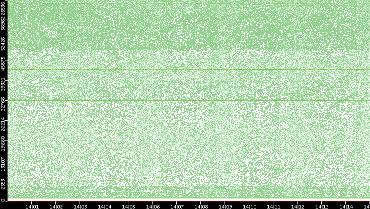 Dest. Port vs. Time