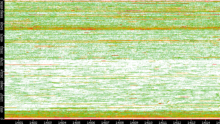 Src. Port vs. Time