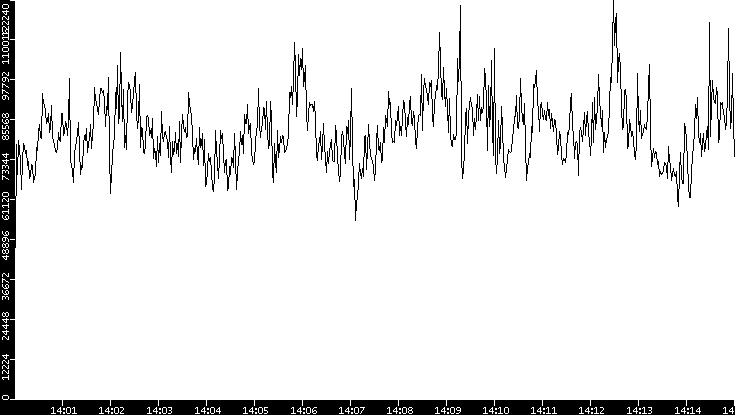 Throughput vs. Time
