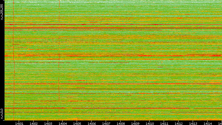 Dest. IP vs. Time