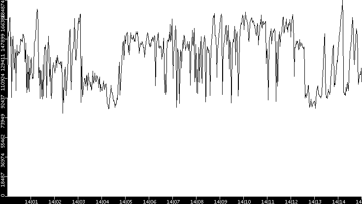Throughput vs. Time