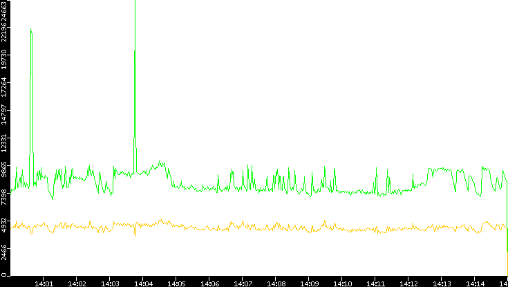 Entropy of Port vs. Time