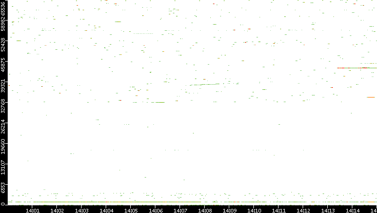 Dest. Port vs. Time