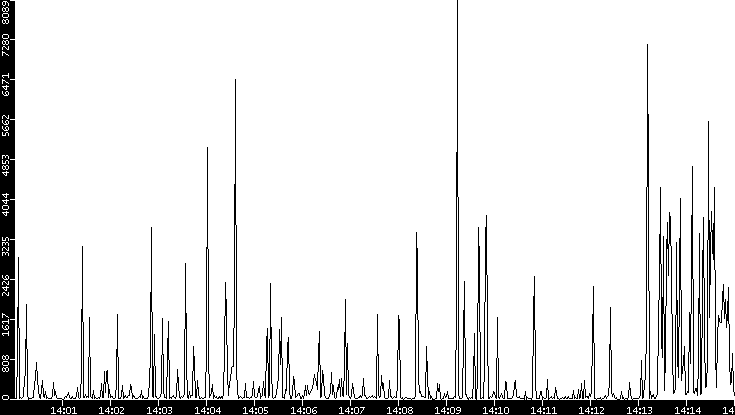 Throughput vs. Time
