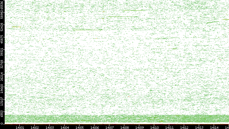 Dest. Port vs. Time