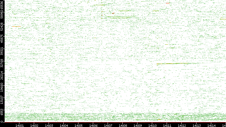 Src. Port vs. Time