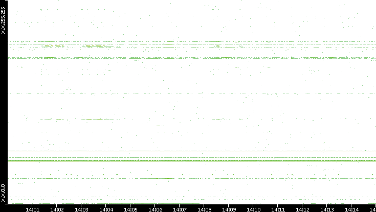 Dest. IP vs. Time