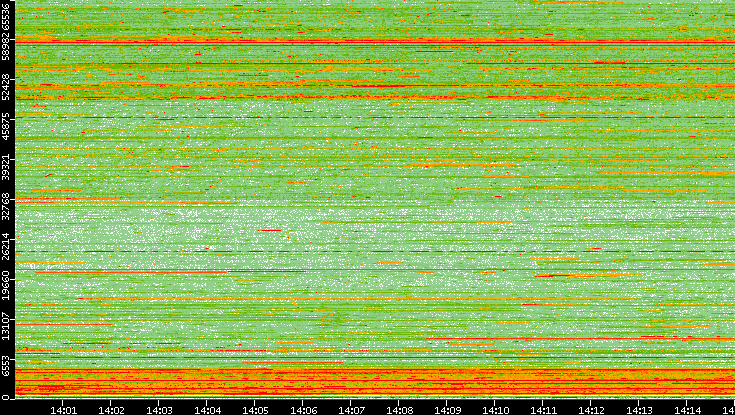 Src. Port vs. Time